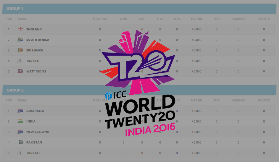 ICC T20 World Cup 2016 Points Table